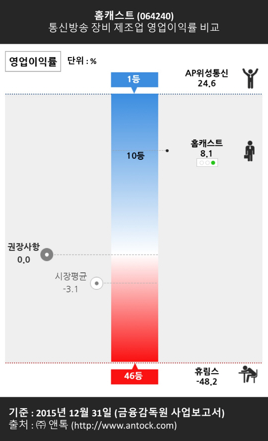 홈캐스트는 지난해 영업이익률이 8.1%로 46개 통신방송 장비 제조업체 중 10번째로 높은 실적을 기록했다.