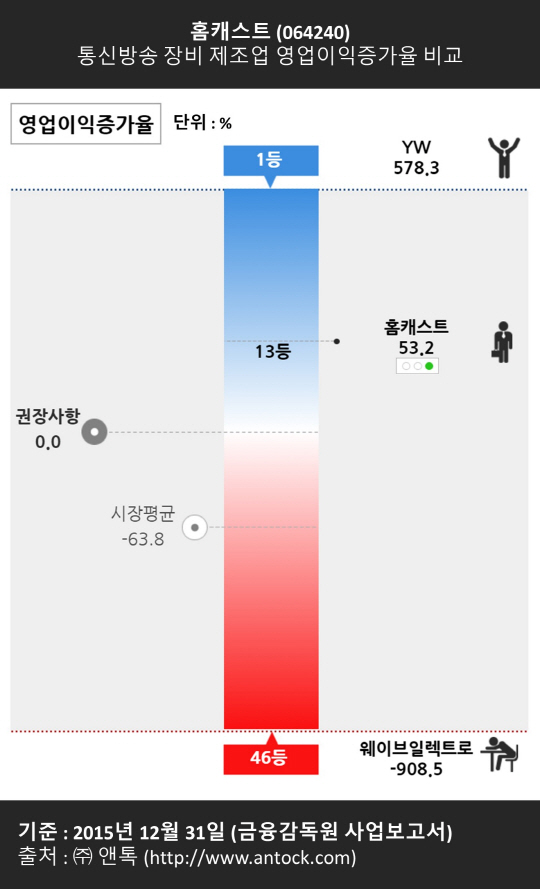 홈캐스트는 지난해 영업이익증가율 53.2%를 기록해 46개 통신방송 장비 제조업체 중 13번째로 높은 실적을 기록했다.