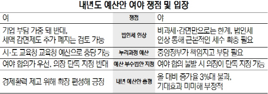 내년도 예산안 여야 쟁점 및 입장