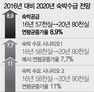 2515A35 2016년 대비 2020년 숙박수급 전망 그래프