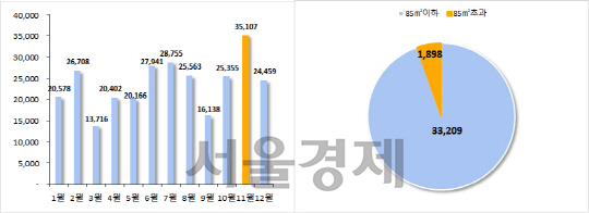 2016년 월별 전국 입주물량(왼쪽)과 11월 면적별 입주물량. / 자료=부동산114