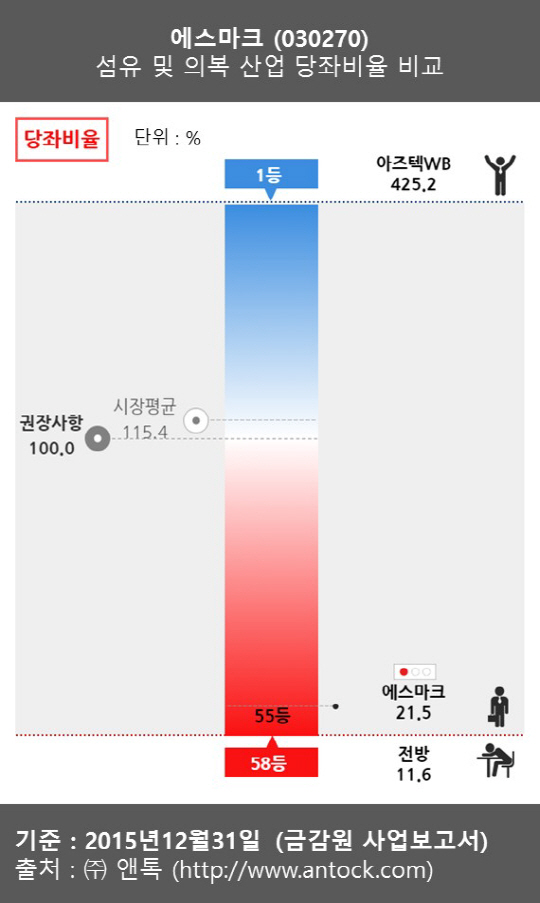 에스마크의 지난해말 현재 당좌비율은 21.5%로 58개 섬유 및 의복산업 업종기업 중 55위로 최하위권을 기록했다. 이는 권장사항인 100%, 시장평균인 115.4%에 크게 못 미치는 수준이다.