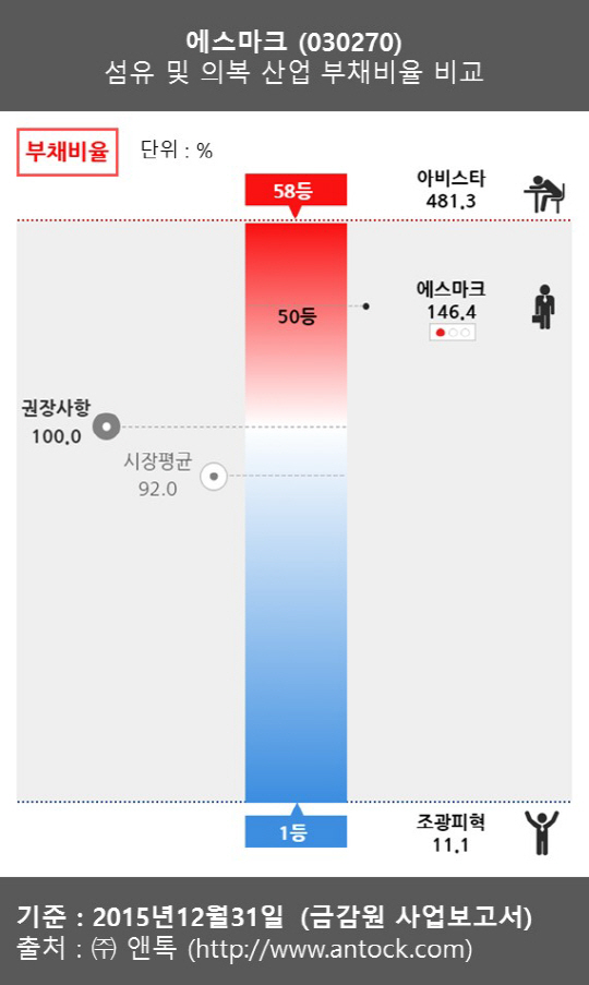 에스마크의 지난해말 현재 부채비율은 146.4%로 58개 섬유 및 의복산업 업종기업 중 50위로 최하위권을 맴돌았다. 이는 권장사항인 100%, 시장평균인 92%를 크게 밑도는 수준이다.