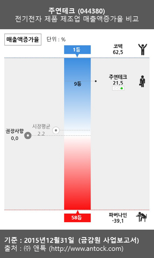 주연테크의 지난해 매출액증가율은 21.6%로 전체 업종 58곳 중 9등을 차지했다. 시장평균 2.2%보다 월등히 높다.