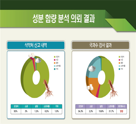 국립과학수사연구원, 불량 조미오징어채 성분함량 검사결과./제공=부산세관