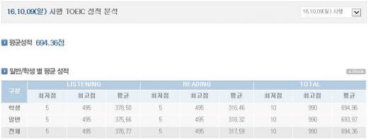 토익 점수, 오늘(25일) 확인 가능 ‘평균 694.36점, 26~30세 705.80점’