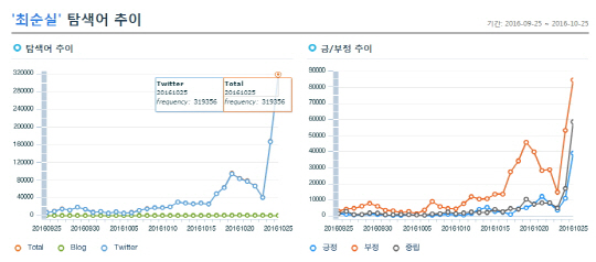 최순실 게이트 검색 결과, 관련 키워드들이 23일을 기점으로 높게 치솟고 있다. /출처=소셜메트릭스