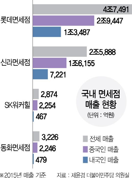 2616A04 국내 면세점 매출 현황