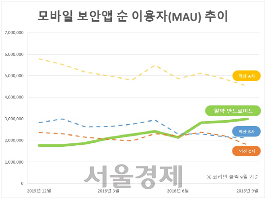 이스트소포트의 모바일 백신 ‘알약 안드로이드’ 성장 추이(코리안클릭 MAU 기준)./사진제공=이스트소프트