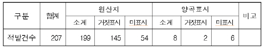 기획단속 적발실적 ※9월 26일~10월 21일 자료제공=국립농산물품질관리원