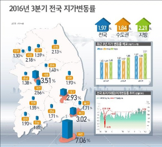 1~9월 전국 땅값 1.97% 올라... 제주도 7.06%로 가장 높아