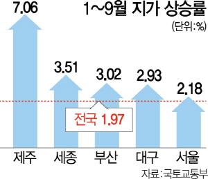 2715A02 9월 지가 상승