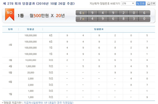 278회 연금복권 1등 당첨번호 ‘6조 949206’·‘7조 496830’