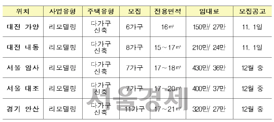 집주인 임대주택 시범사업 공급물량. / 자료=국토부