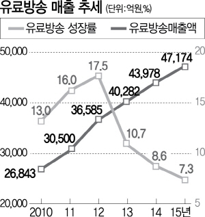 2815A35 유료방송 매출 추세