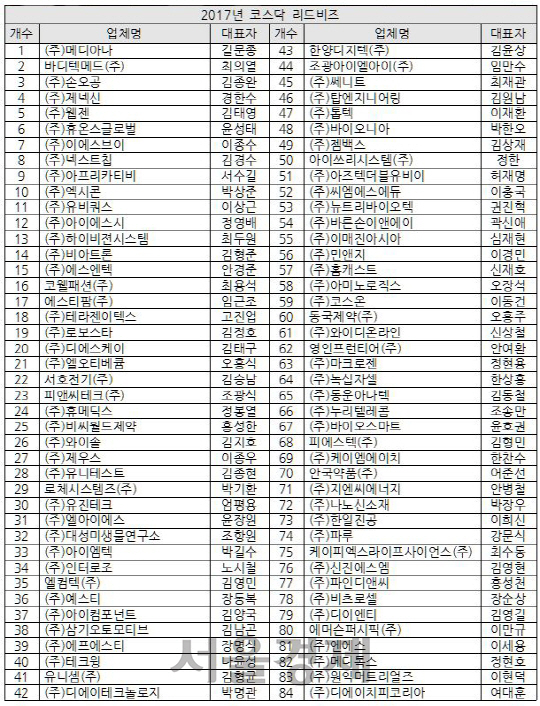 2017년 코스닥 리드비즈 인증기업 리스트/장순관 기자