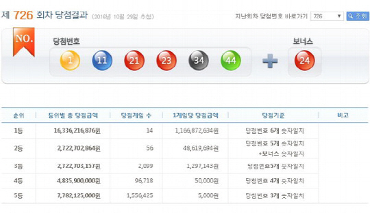 726회 로또 1등 당첨번호 ‘1, 11, 21, 23, 34, 44’…당첨금 각 11억6천만원