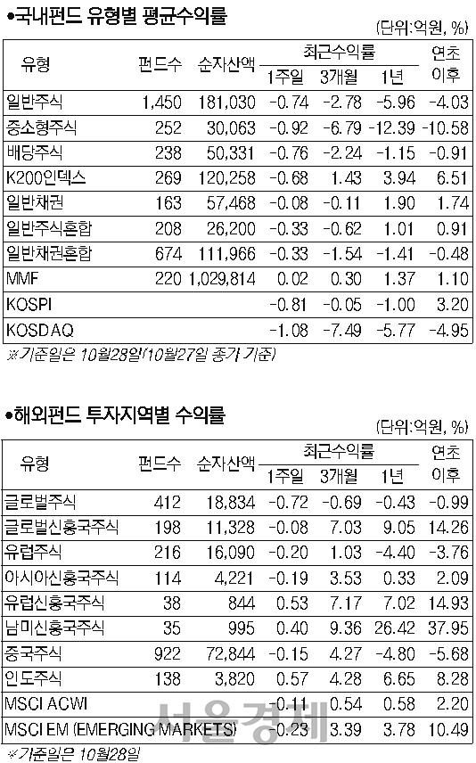 펀드(31일)