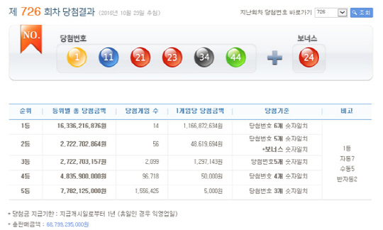 로또 726회 1등 당첨번호 ‘1,11,21,23,34,44’…당첨금 11.6억원씩