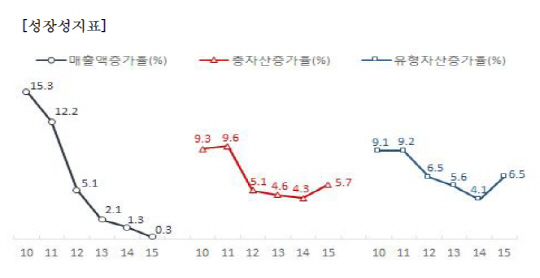 지난해 기업 매출액 증가율 0%대 돌입… 저유가에 제조업 2년 연속 역성장