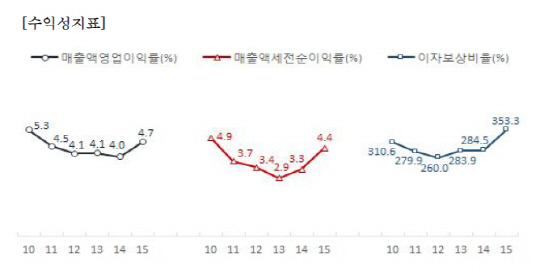 지난해 기업 매출액 증가율 0%대 돌입… 저유가에 제조업 2년 연속 역성장