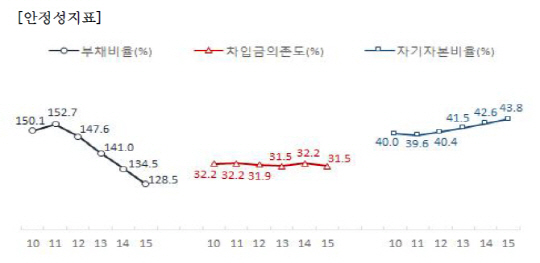 지난해 기업 매출액 증가율 0%대 돌입… 저유가에 제조업 2년 연속 역성장