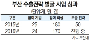 부산 수출전략 발굴 사업 성과