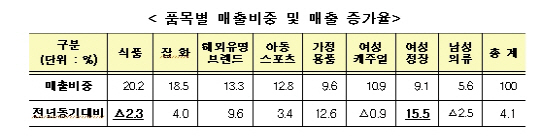 9월 백화점 품목별 매출 비중·증가율./자료=산업통상자원부