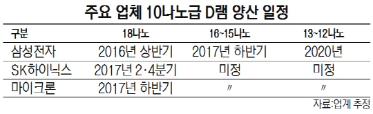 주요 업체 10나노급 D램 양산 일정