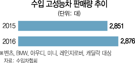 불황도 비켜가는 고성능차...국내외 브랜드 '달려 달려'