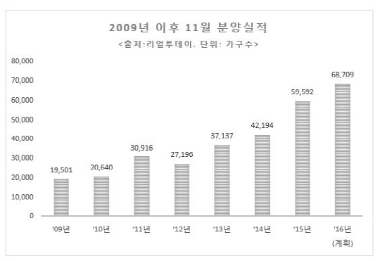 2009년 이후 11월 분양실적./리얼투데이