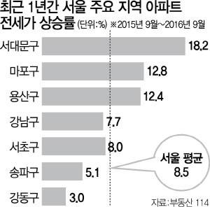도심 아파트 전셋값 '천정부지'...서대문 18%·마포 12%↑