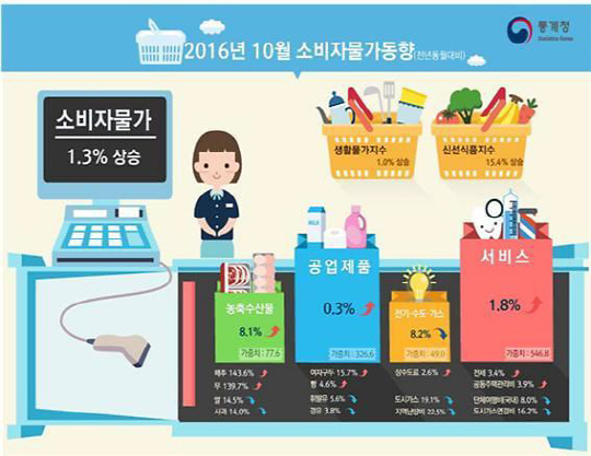 10월 소비자물가 상승률 1.3%, 가장 큰 원인은 ‘채소값 등 신선식품’