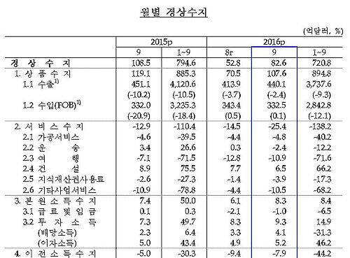 9월 경상수지 흑자 82.6억달러, 갤노트7-현대차 파업 사태 불구 ‘선전’