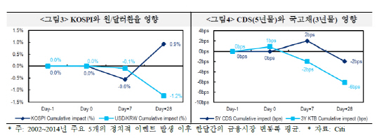 <주요 정치 불안 이벤트가 금융시장에 미친 영향>