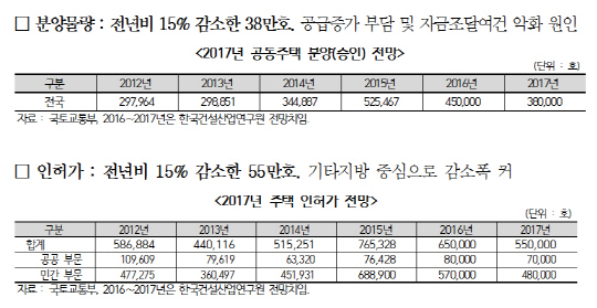 건산연, ‘내년 주택 매매가 0.8% 하락·전세가도 1.0% 떨어진다’