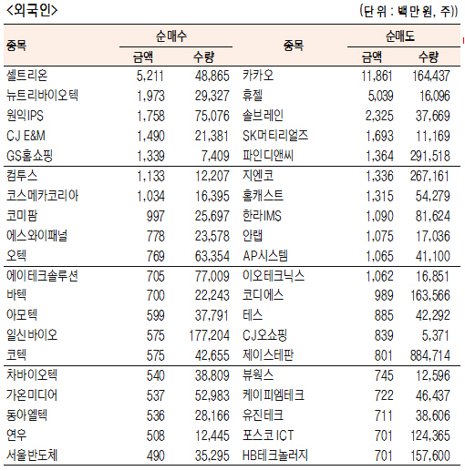 [표]코스닥 기관·외국인·개인 순매수·도 상위종목(11월 2일)