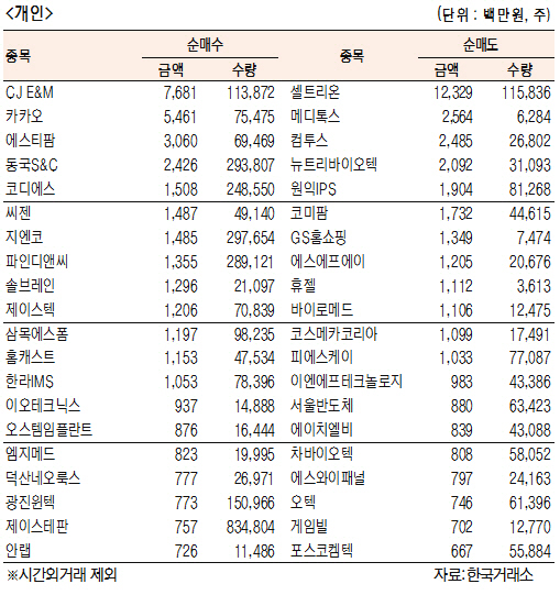 [표]코스닥 기관·외국인·개인 순매수·도 상위종목(11월 2일)