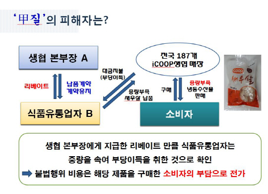 납품계약을 체결하는 대가로 10년간 업체로부터 17억1,000만원을 받아챙긴 아이쿱 생협 간부가 구속됐다./사진제공=부산경찰청