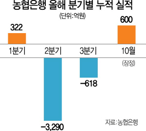 0315A10 농협은행실적