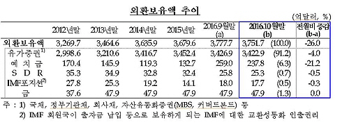 외환보유액 넉 달만에 감소, 美 달러화 강세 ‘달러 환산 액 줄어’