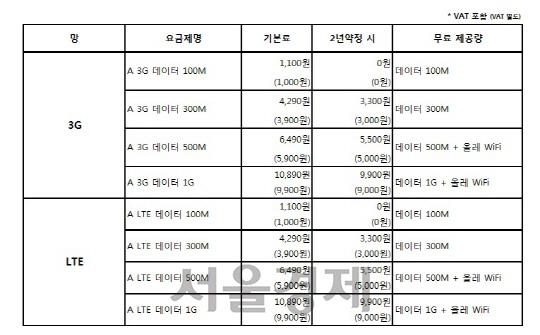 11월 출시되는 요금제 8종 소개표 /사진제공=에넥스텔레콤