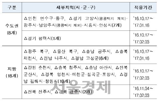 3일 주택도시보증공사가 선정한 미분양 관리지역 26곳. / 자료=주택도시보증공사