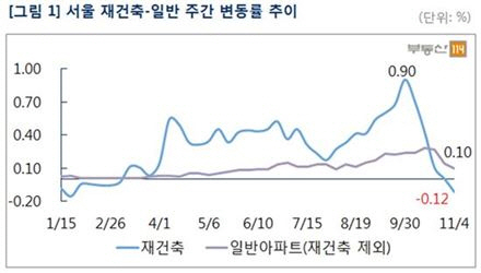 ‘11·3 대책 여파’ …서울 재건축 34주만에 하락