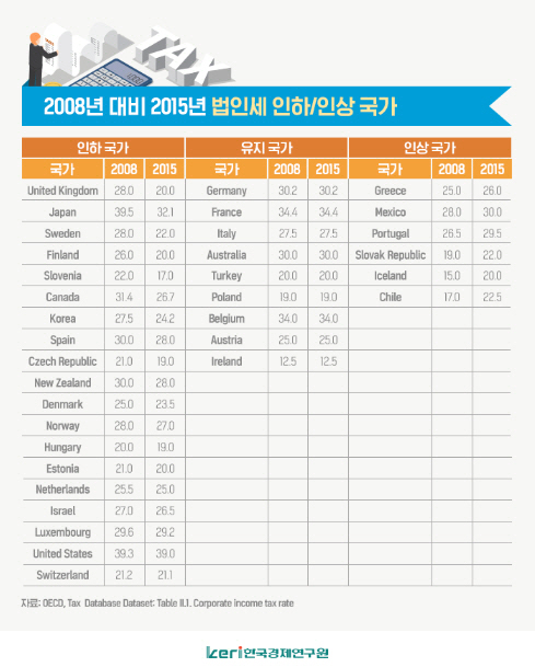 [뒷북경제]글로벌 법인세율 인하 가속도... 한국은 ‘역주행’ 조짐