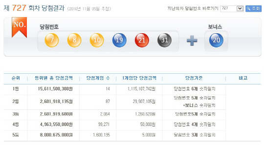 727회 로또 1등 당첨번호 ‘7, 8, 10, 19, 21, 31’…보너스번호 ‘20’