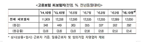 취업자 증가폭 6년만에 최저, 조선업종 실업대란에 여기저기 ‘울상’