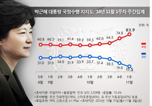 朴대통령 지지율, 보수층 재결집에도 11.5%로 최저치