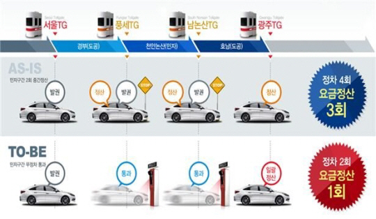 고속도로 통행료, 11일부터 중간 정산 없이 한번에 일괄 납부 가능