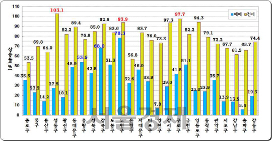 최근 10년간 자치구별 아파트 매매·전세 가격 상승률. /자료 = 서울시